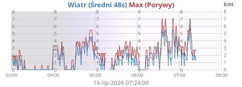 Prędkość Wiatru Średniego