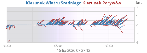 windVec