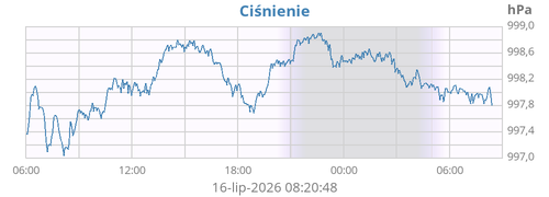 Ciśnienie