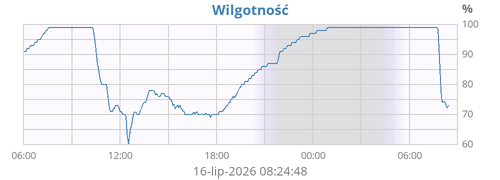 Wilgotność