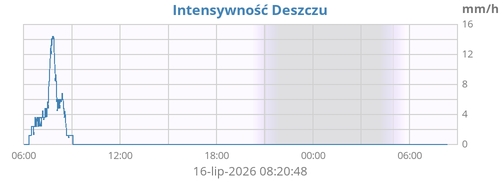Opad Deszczu