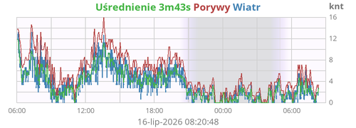 Prędkość Wiatru Średniego