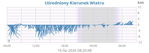 windVec