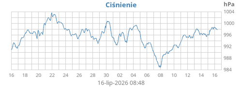 Ciśnienie