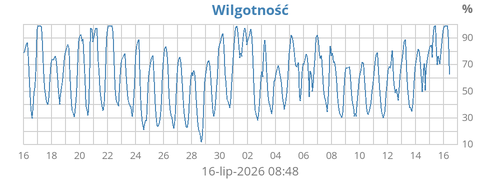 Wilgotność