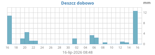 Opad Deszczu