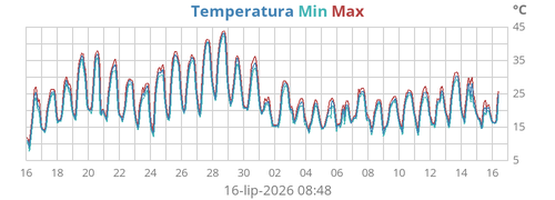 Temperatura