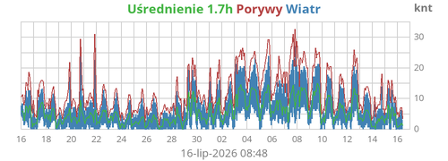 Prędkość Wiatru Średniego