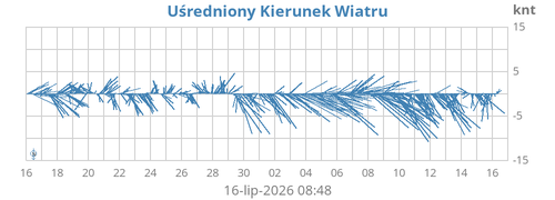 Wektor Wiatru Średniego