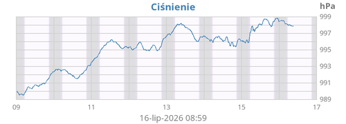 Ciśnienie