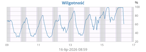Wilgotność