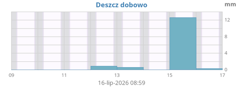 Opad Deszczu