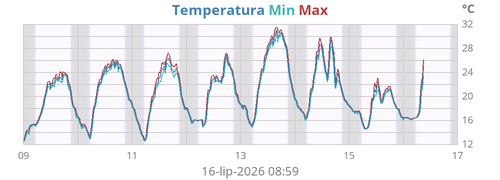 Temperatura