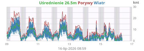 Prędkość Wiatru Średniego