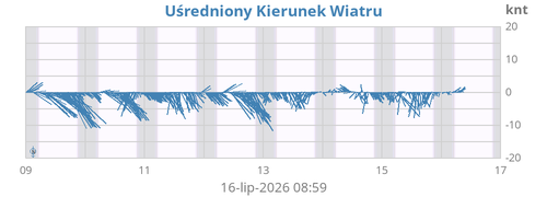 Wektor Wiatru Średniego