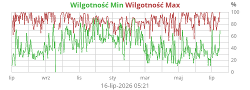 Wilgotność