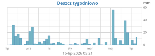 Opad Deszczu