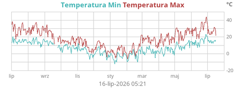 Temperatura