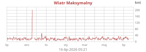 Prędkość Wiatru Średniego