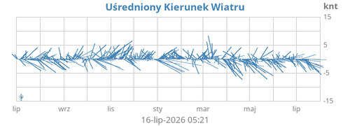Wektor Wiatru Średniego